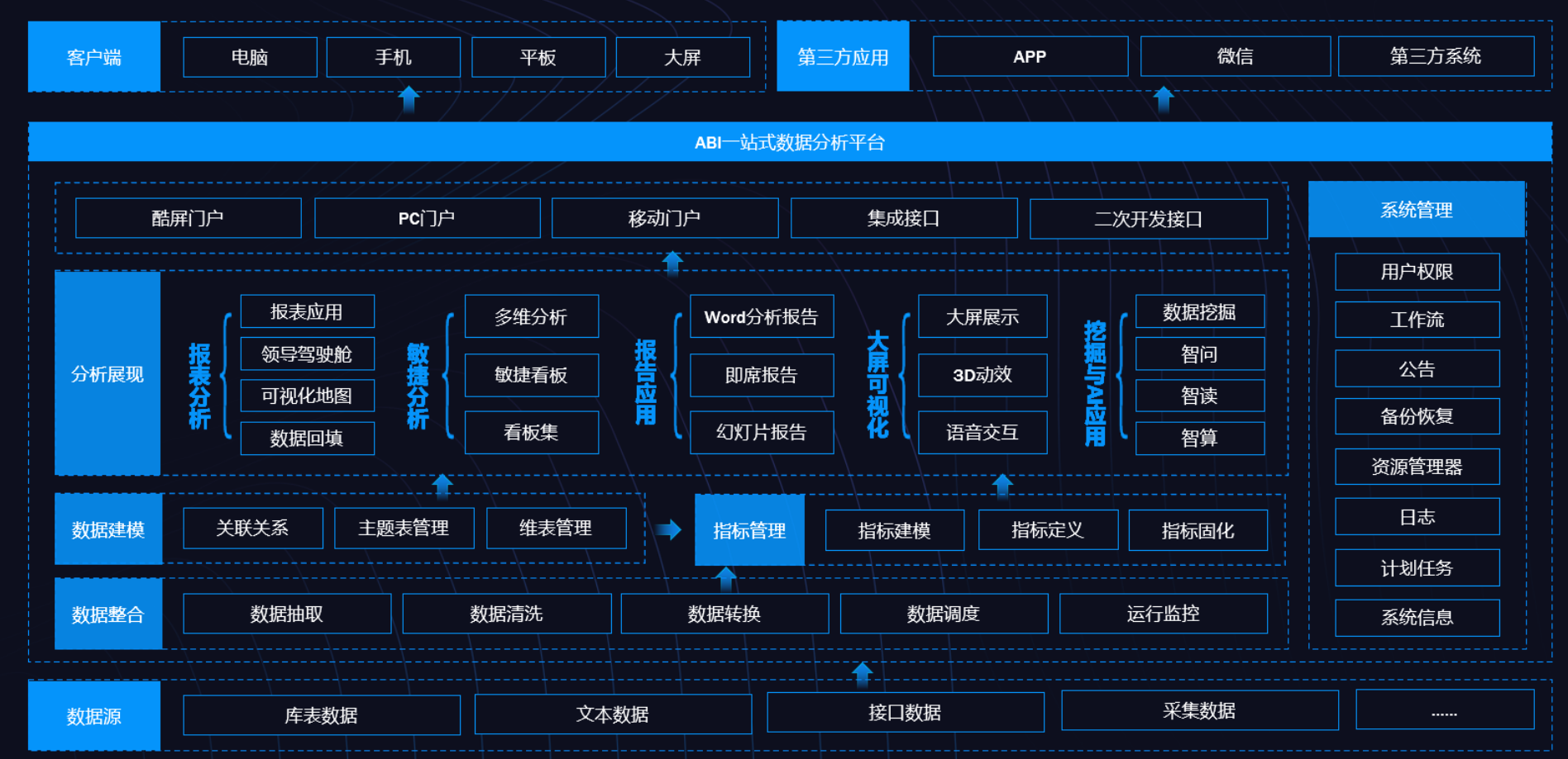 BI、數據倉庫、數據湖和數據中臺的定義與差異