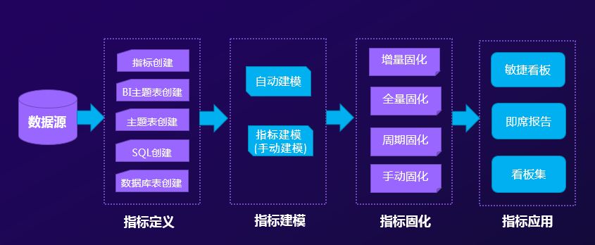 關鍵數據了然于胸，經營趨勢盡在掌握——指標管理平臺價值解析