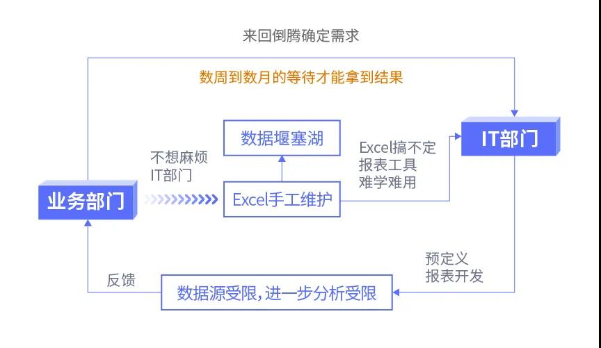 傳統BI、敏捷BI、智能BI，三代BI有何關系？一文給你講清楚
